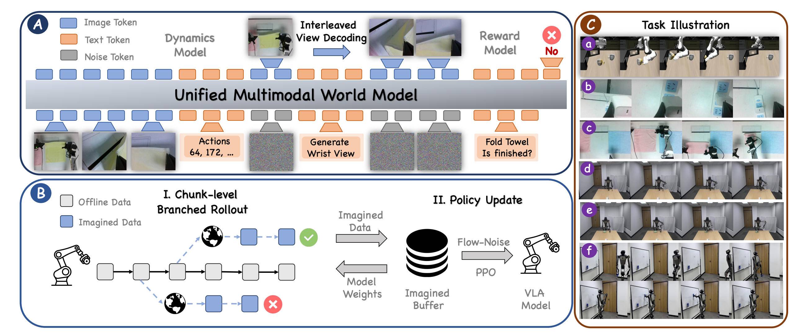 Overview of the VLA-MBPO framework
